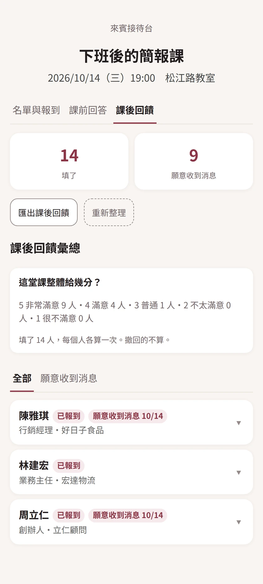 接待台的課後回饋：14 人填了、9 人願意收到消息，第 1 題的分數分布，下面每位學員一列，標著已報到；願意收到消息的人另標日期。